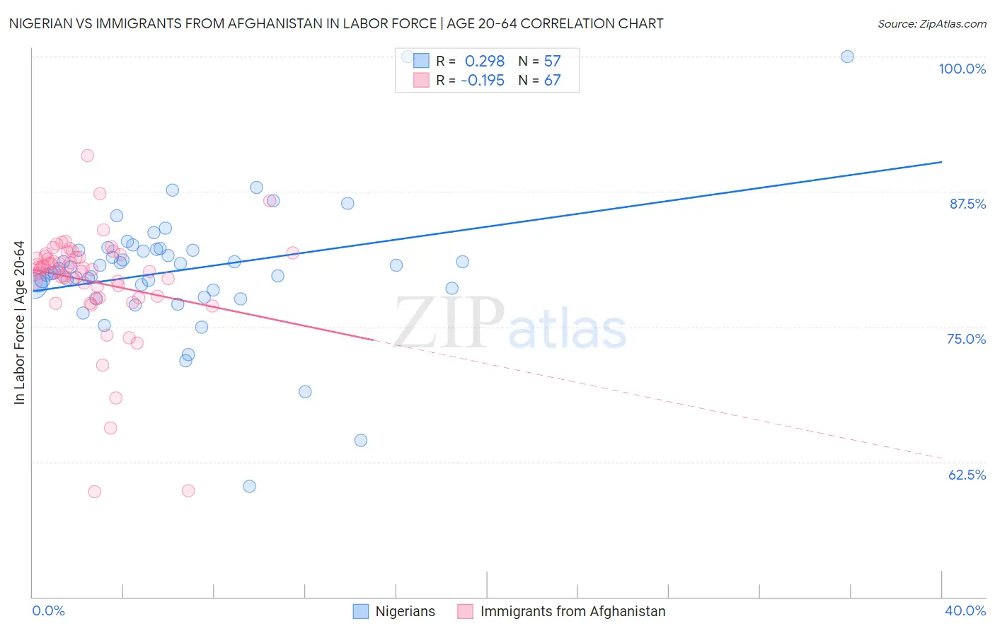 Nigerian vs Immigrants from Afghanistan In Labor Force | Age 20-64