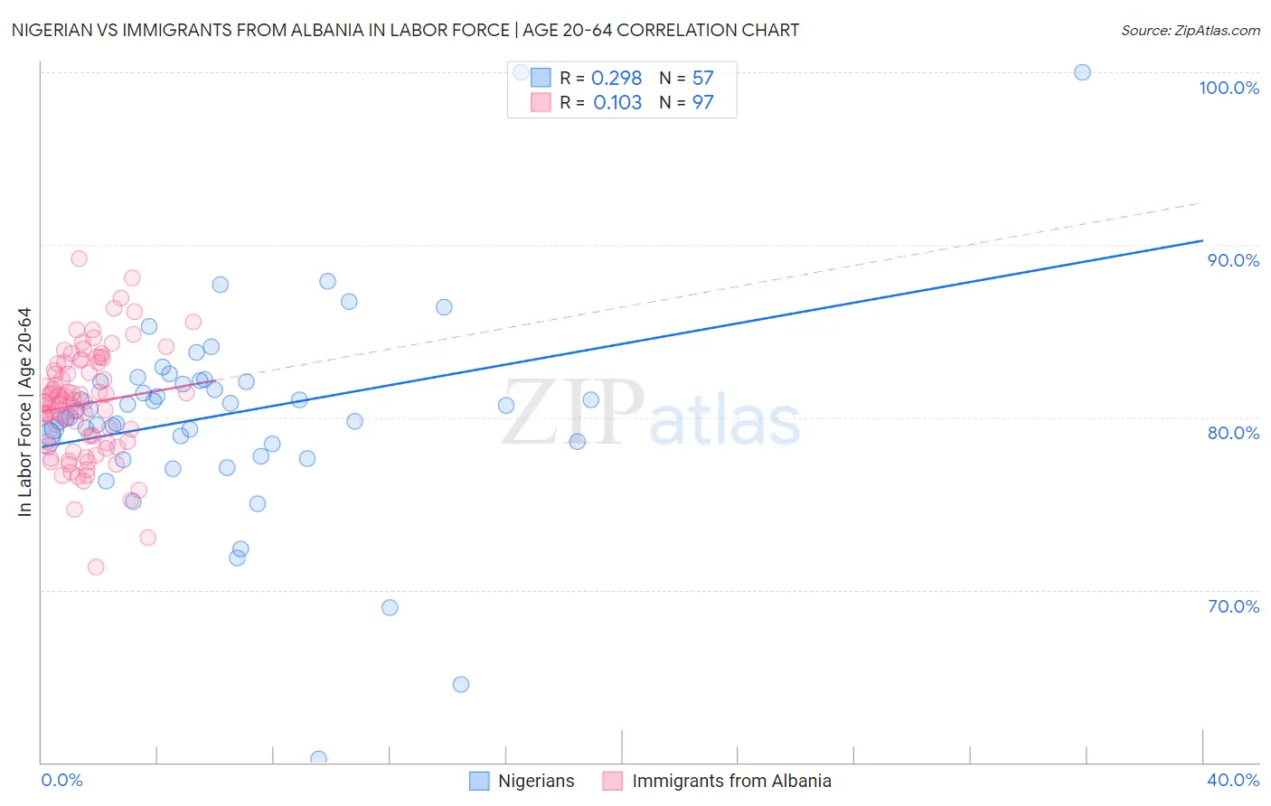 Nigerian vs Immigrants from Albania In Labor Force | Age 20-64