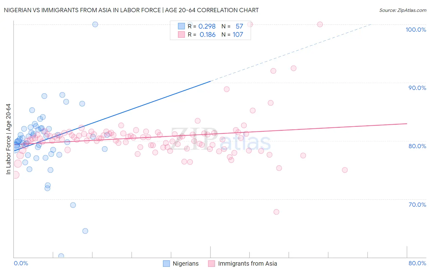 Nigerian vs Immigrants from Asia In Labor Force | Age 20-64