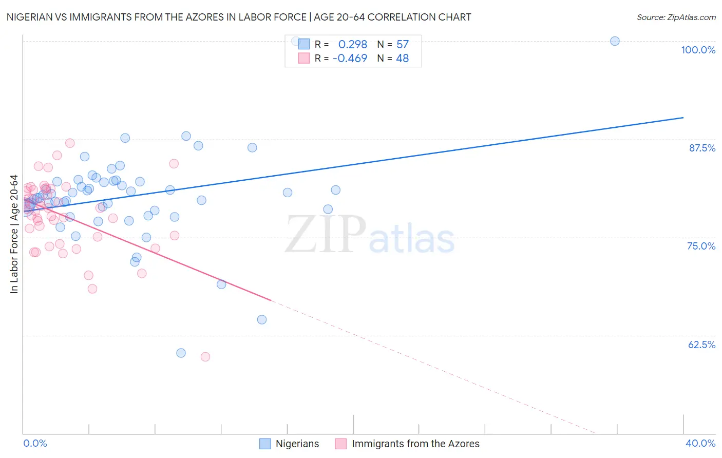 Nigerian vs Immigrants from the Azores In Labor Force | Age 20-64