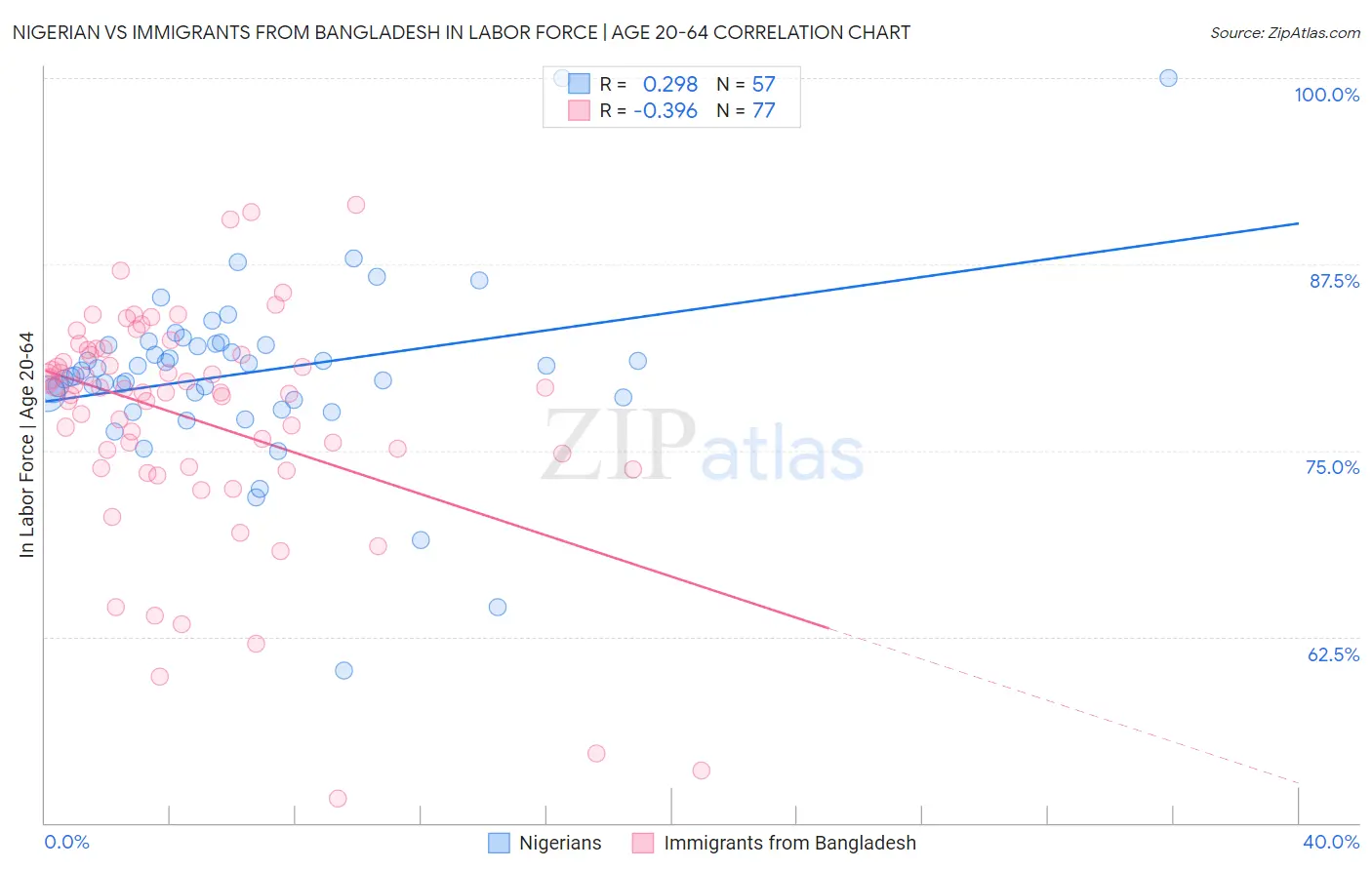 Nigerian vs Immigrants from Bangladesh In Labor Force | Age 20-64