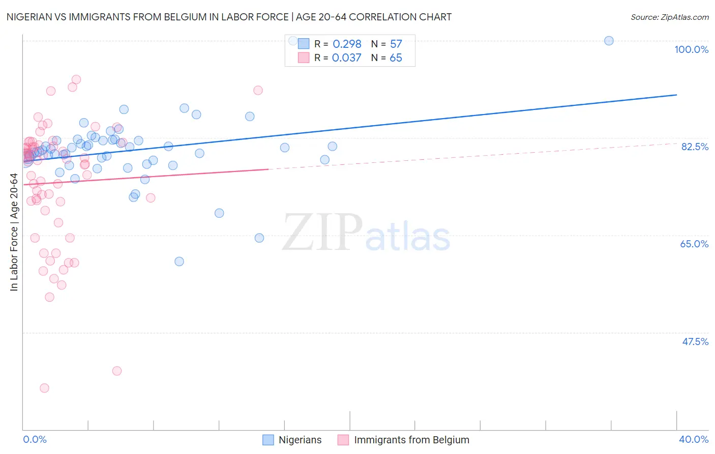 Nigerian vs Immigrants from Belgium In Labor Force | Age 20-64