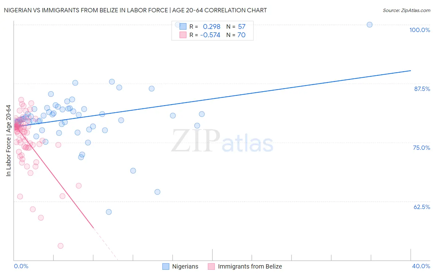 Nigerian vs Immigrants from Belize In Labor Force | Age 20-64