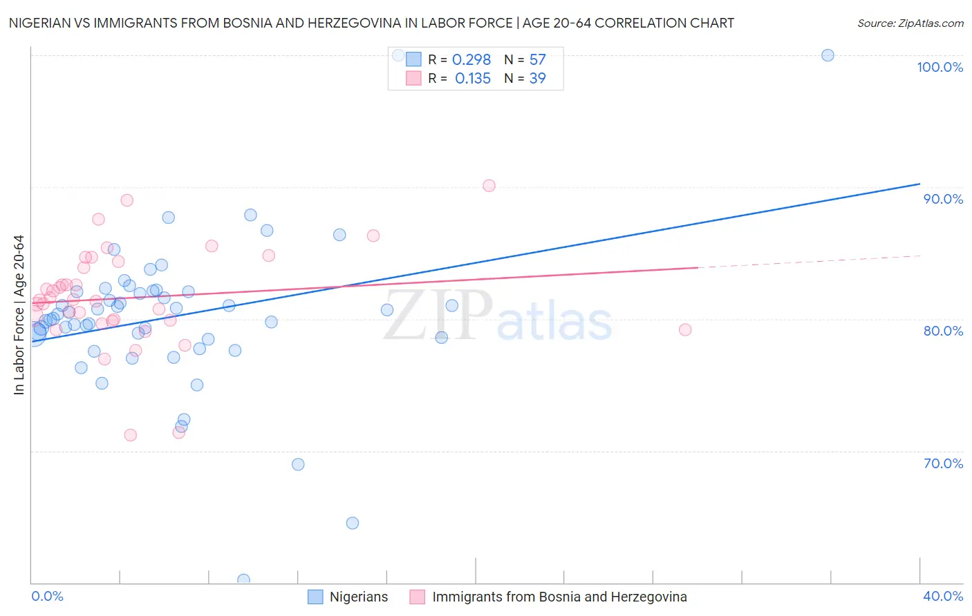Nigerian vs Immigrants from Bosnia and Herzegovina In Labor Force | Age 20-64
