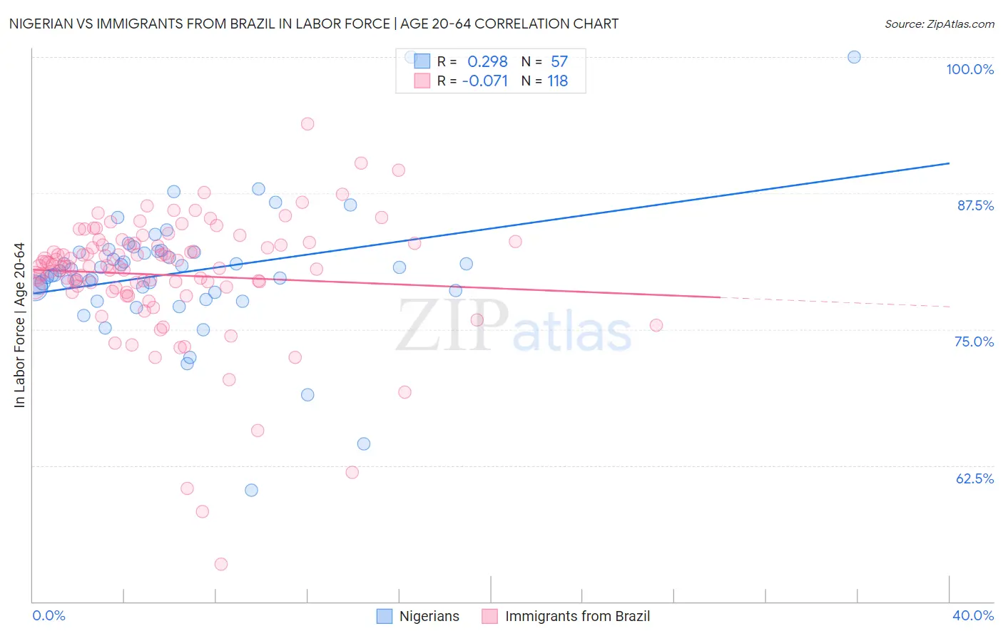 Nigerian vs Immigrants from Brazil In Labor Force | Age 20-64