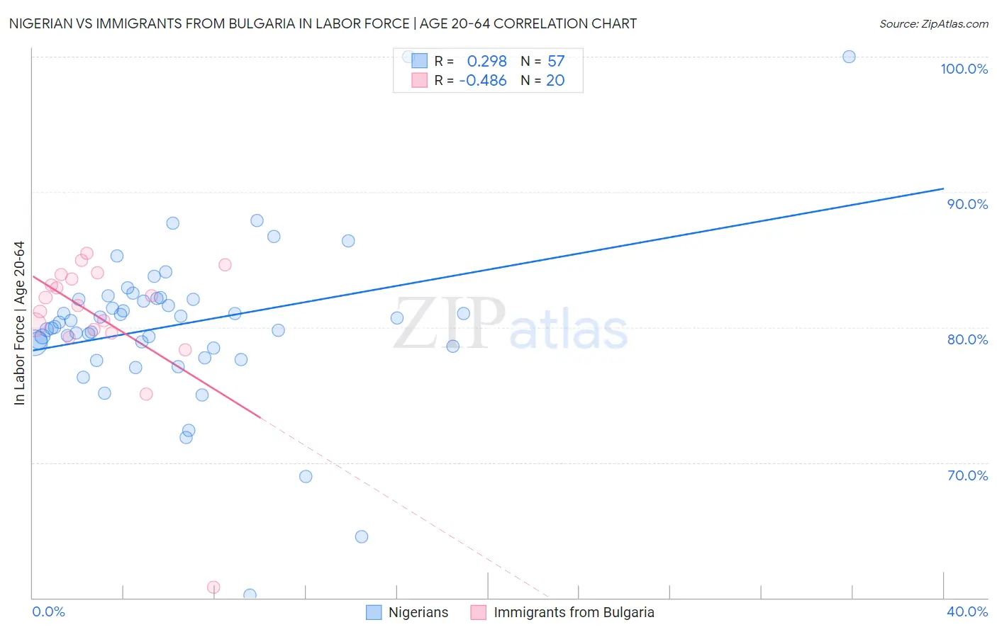 Nigerian vs Immigrants from Bulgaria In Labor Force | Age 20-64