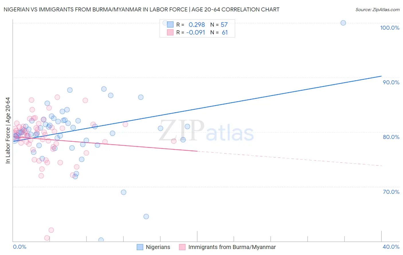 Nigerian vs Immigrants from Burma/Myanmar In Labor Force | Age 20-64