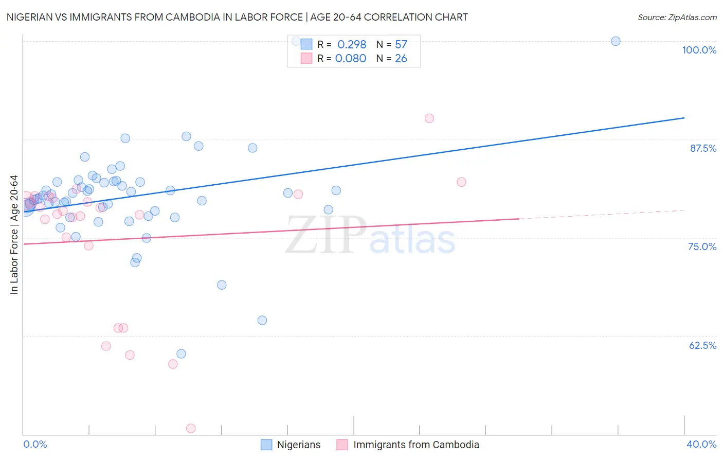 Nigerian vs Immigrants from Cambodia In Labor Force | Age 20-64