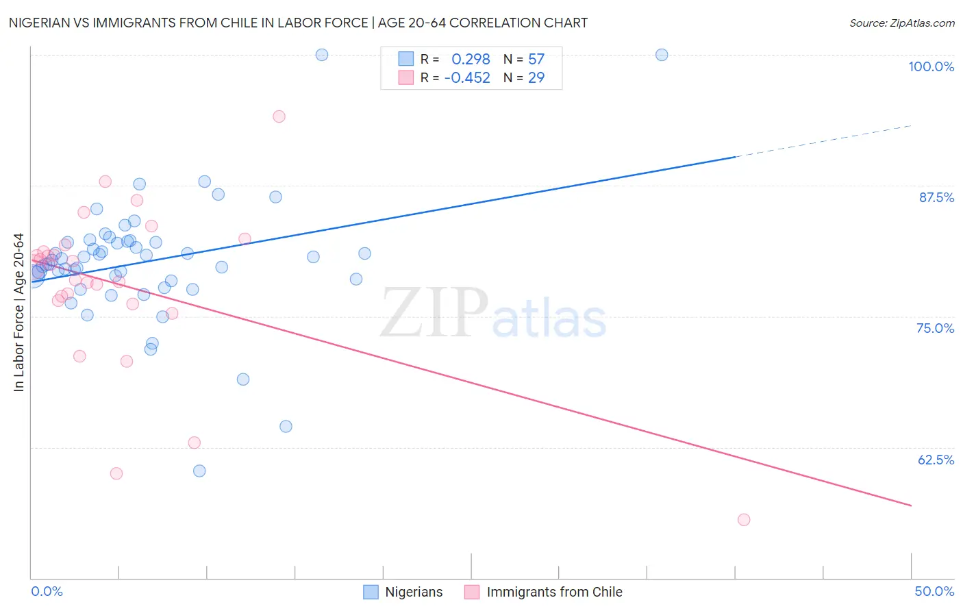 Nigerian vs Immigrants from Chile In Labor Force | Age 20-64