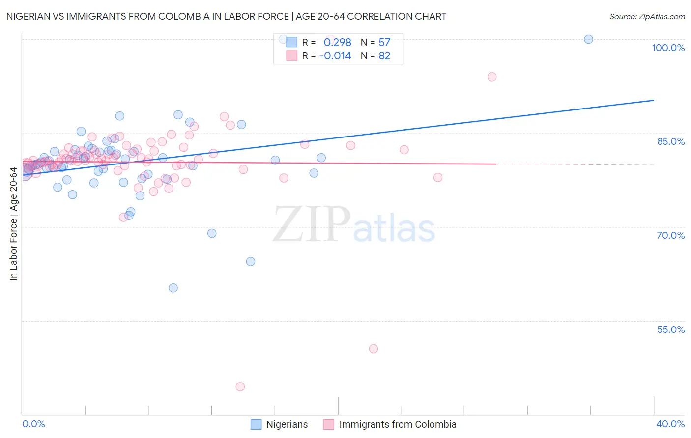 Nigerian vs Immigrants from Colombia In Labor Force | Age 20-64