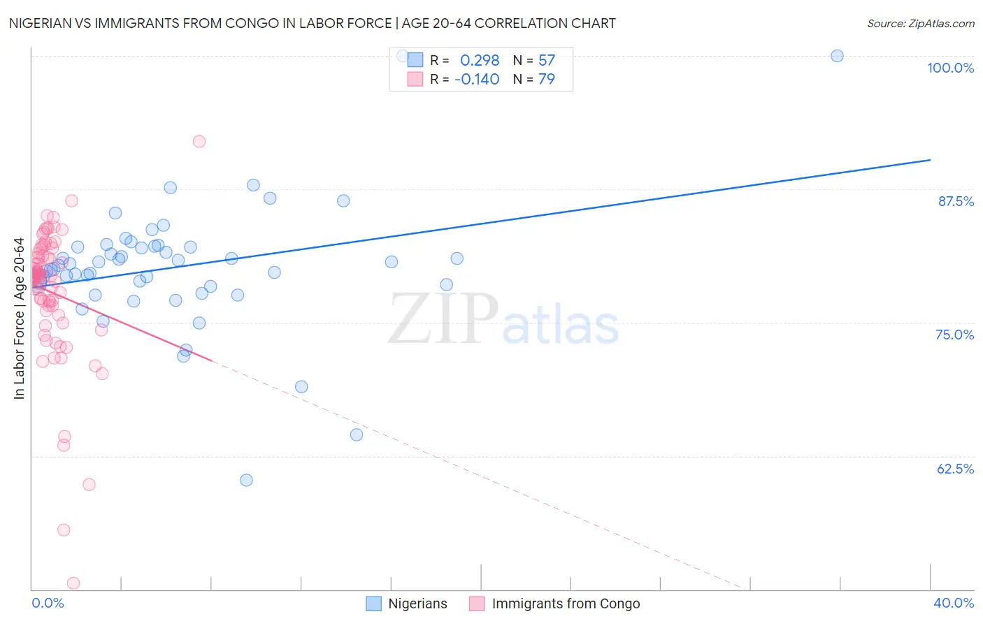 Nigerian vs Immigrants from Congo In Labor Force | Age 20-64