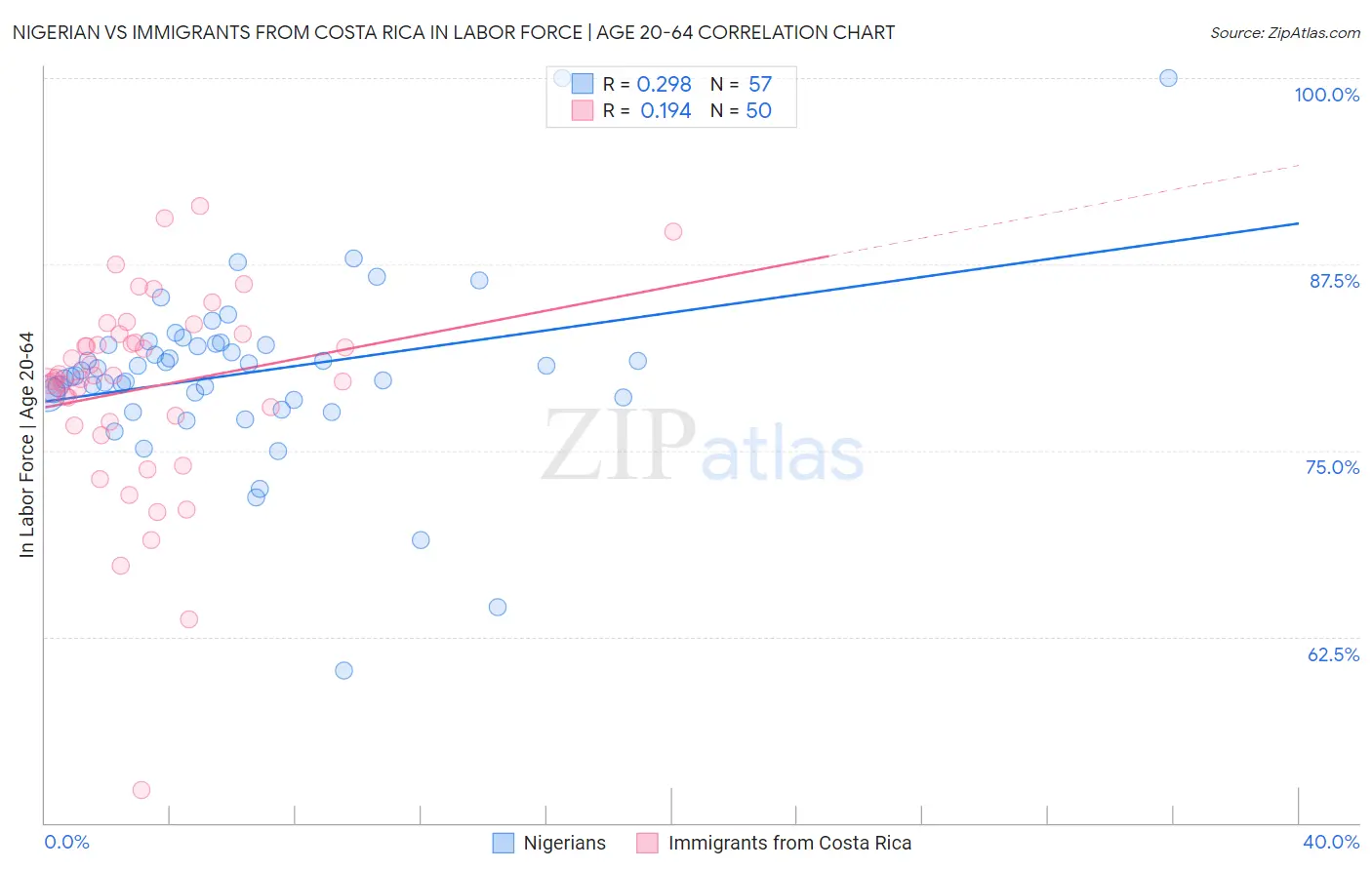 Nigerian vs Immigrants from Costa Rica In Labor Force | Age 20-64