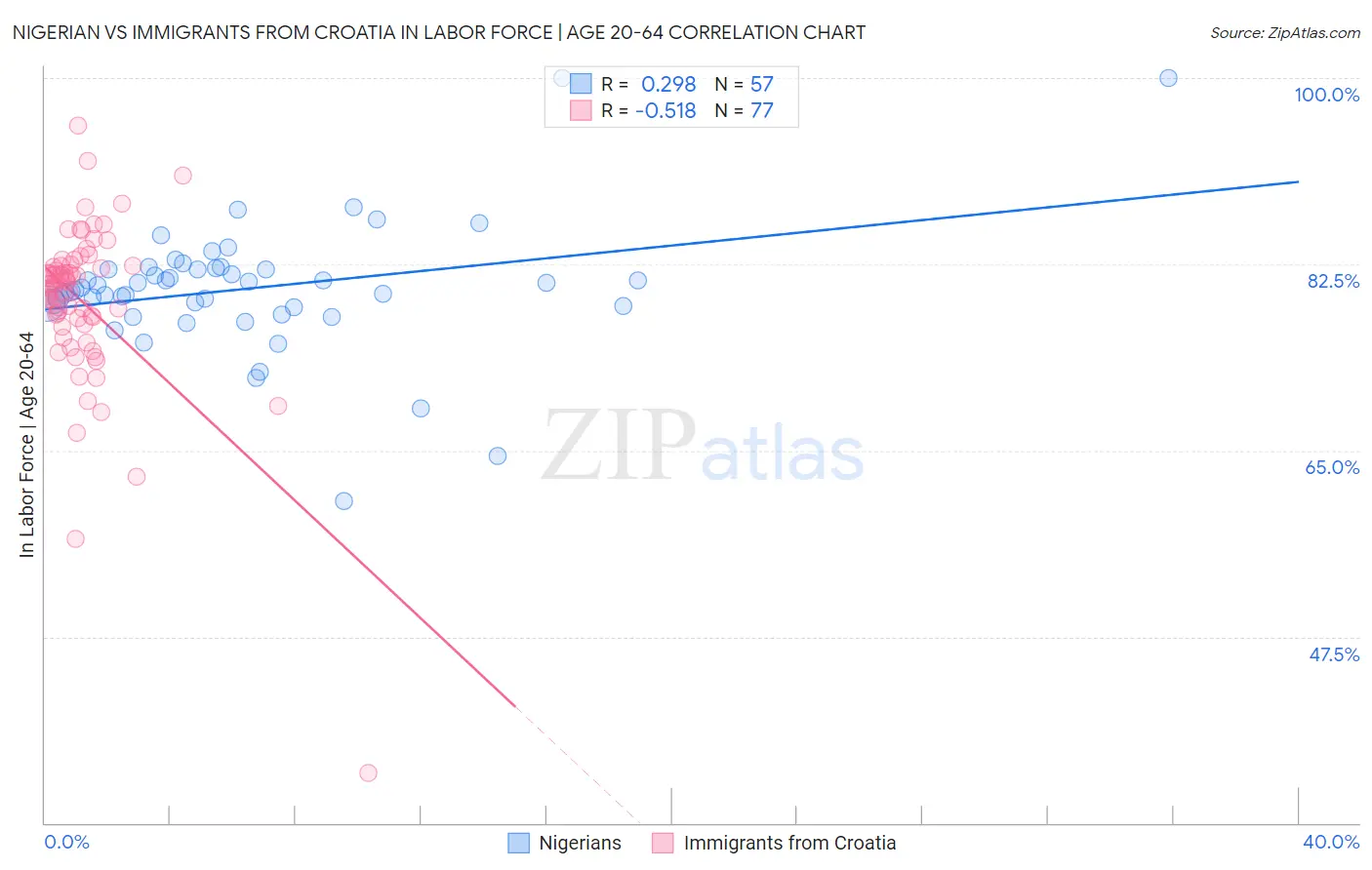 Nigerian vs Immigrants from Croatia In Labor Force | Age 20-64