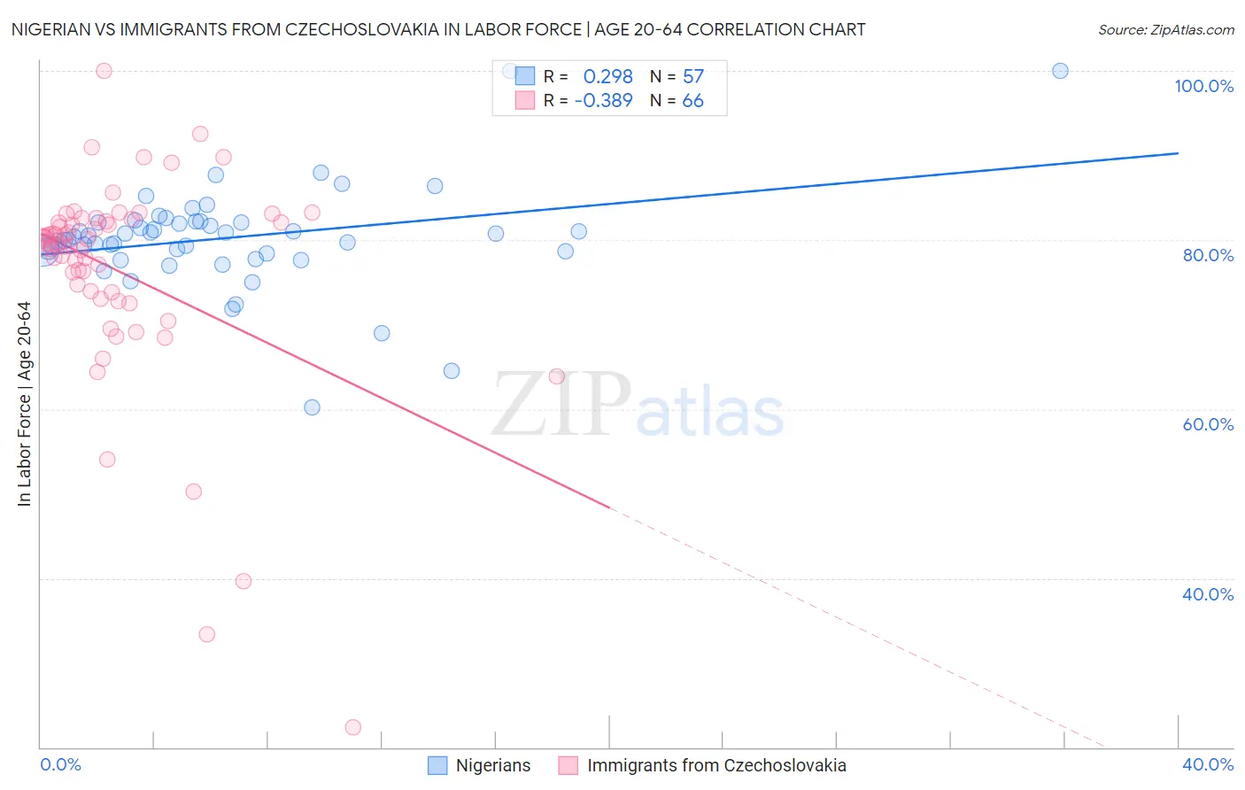 Nigerian vs Immigrants from Czechoslovakia In Labor Force | Age 20-64