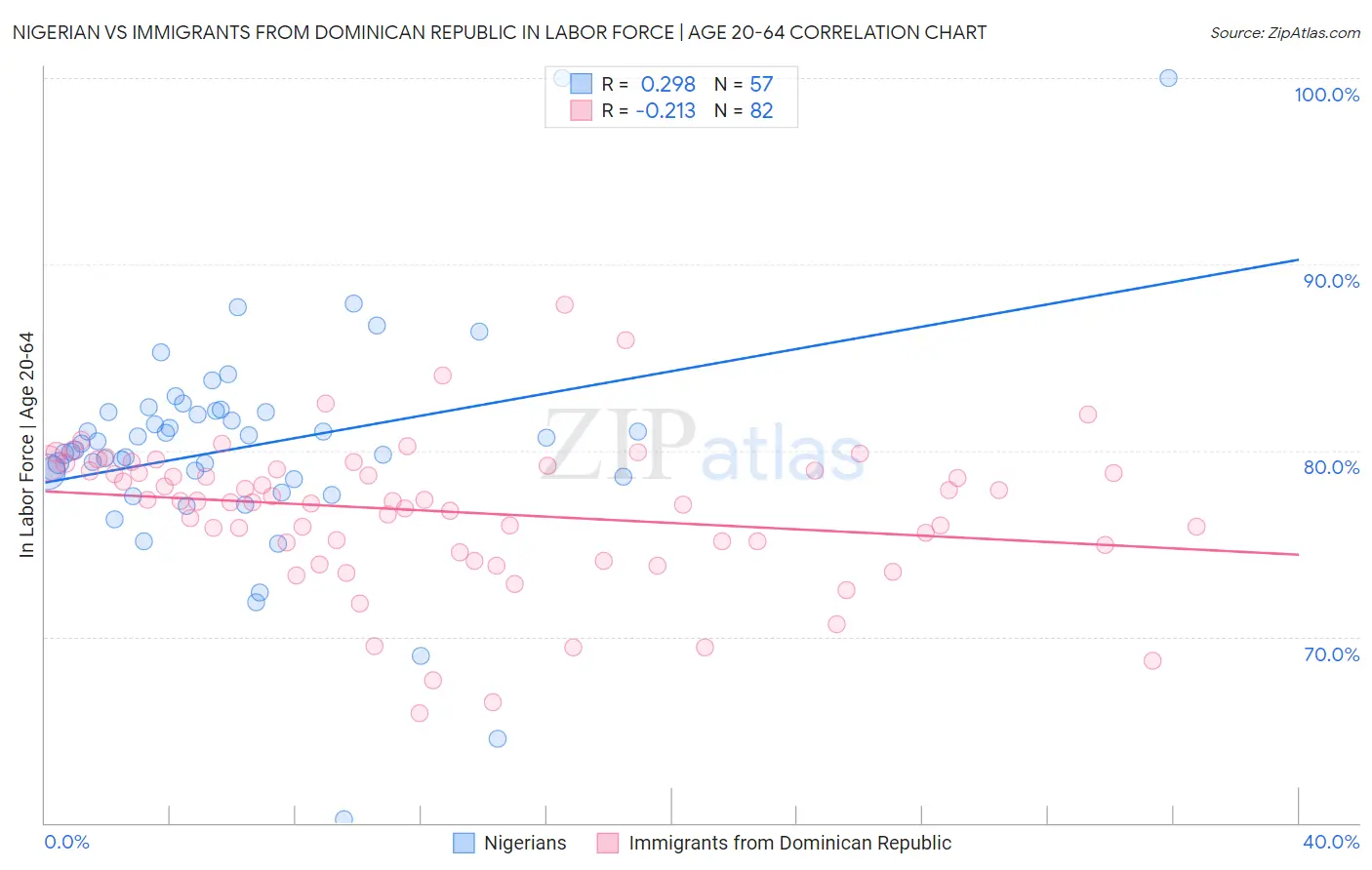 Nigerian vs Immigrants from Dominican Republic In Labor Force | Age 20-64