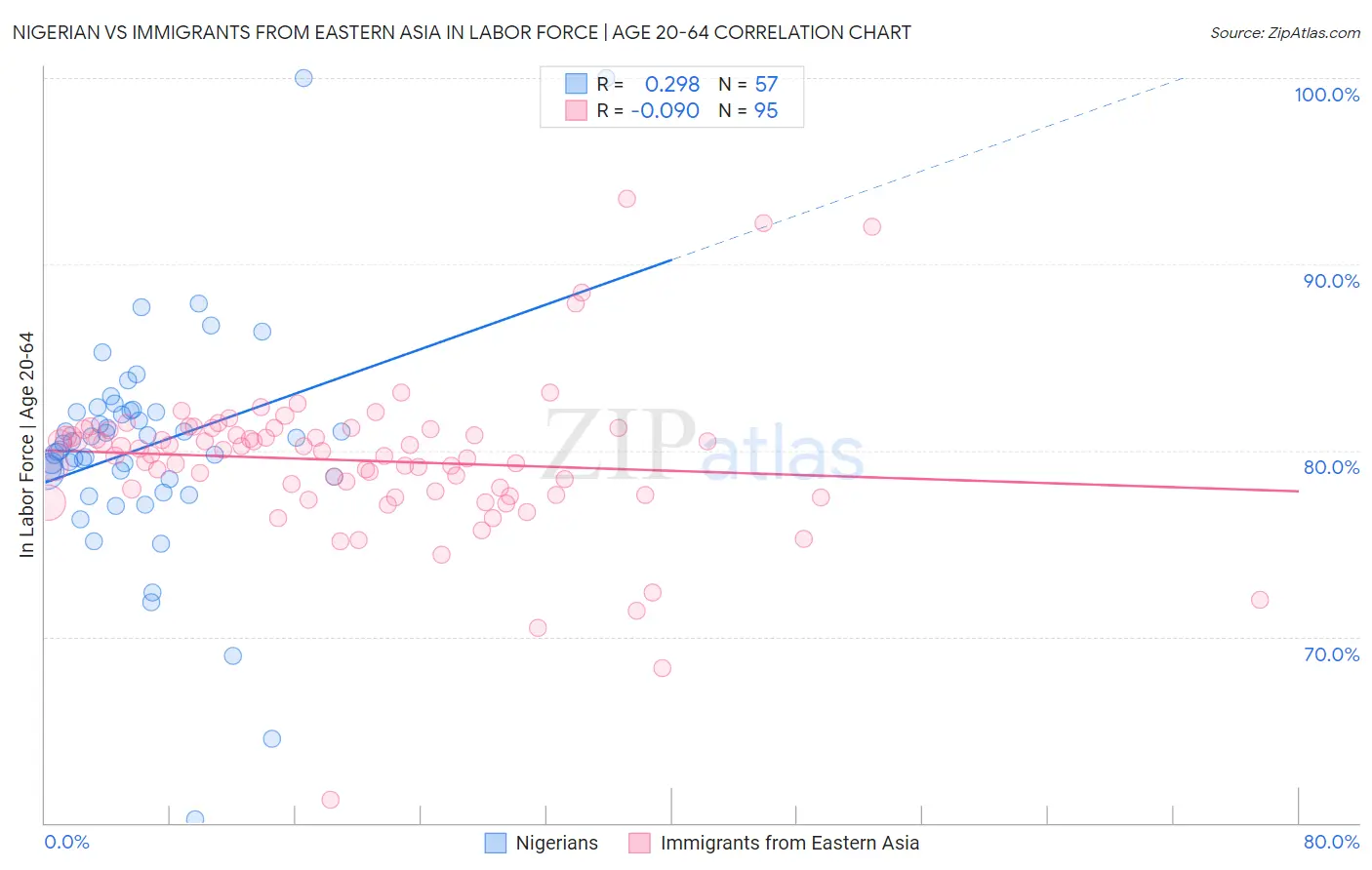 Nigerian vs Immigrants from Eastern Asia In Labor Force | Age 20-64