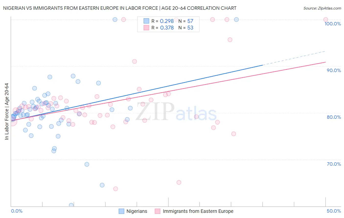 Nigerian vs Immigrants from Eastern Europe In Labor Force | Age 20-64