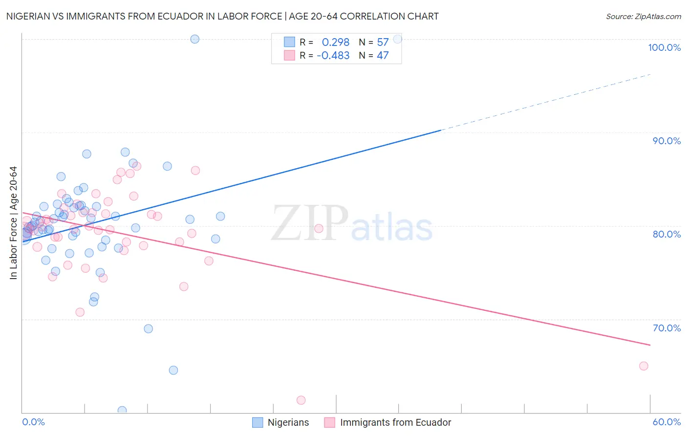 Nigerian vs Immigrants from Ecuador In Labor Force | Age 20-64