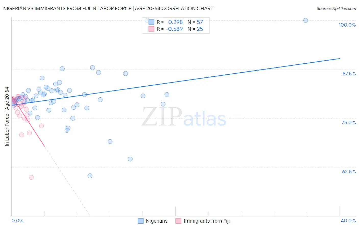 Nigerian vs Immigrants from Fiji In Labor Force | Age 20-64