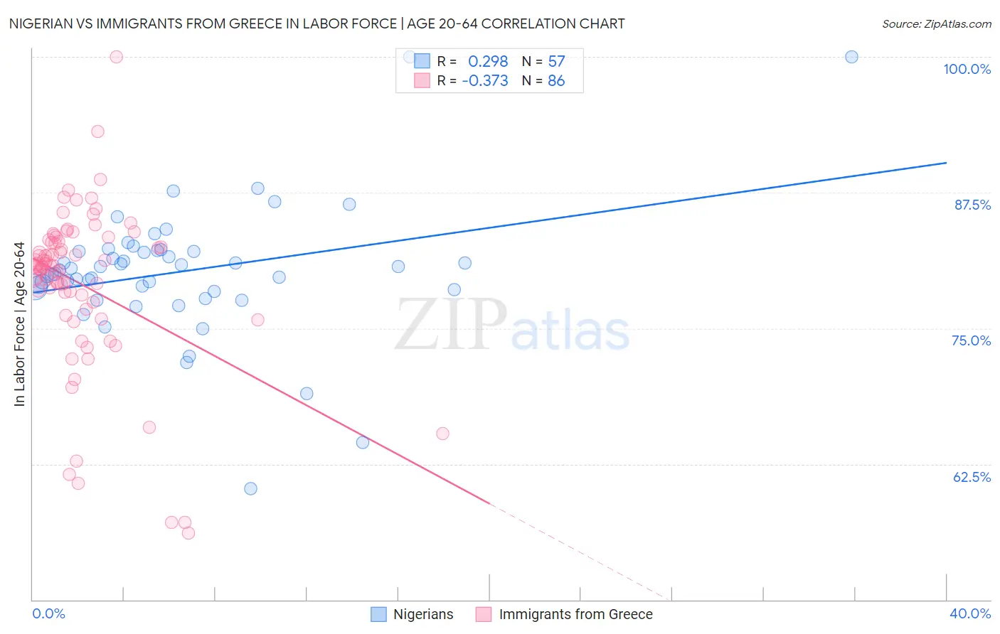 Nigerian vs Immigrants from Greece In Labor Force | Age 20-64