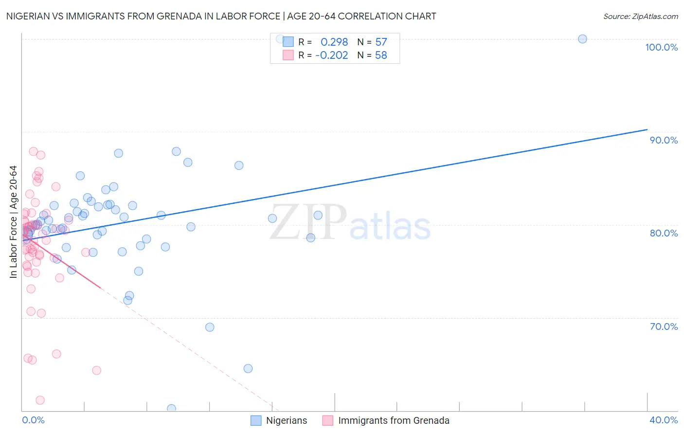 Nigerian vs Immigrants from Grenada In Labor Force | Age 20-64