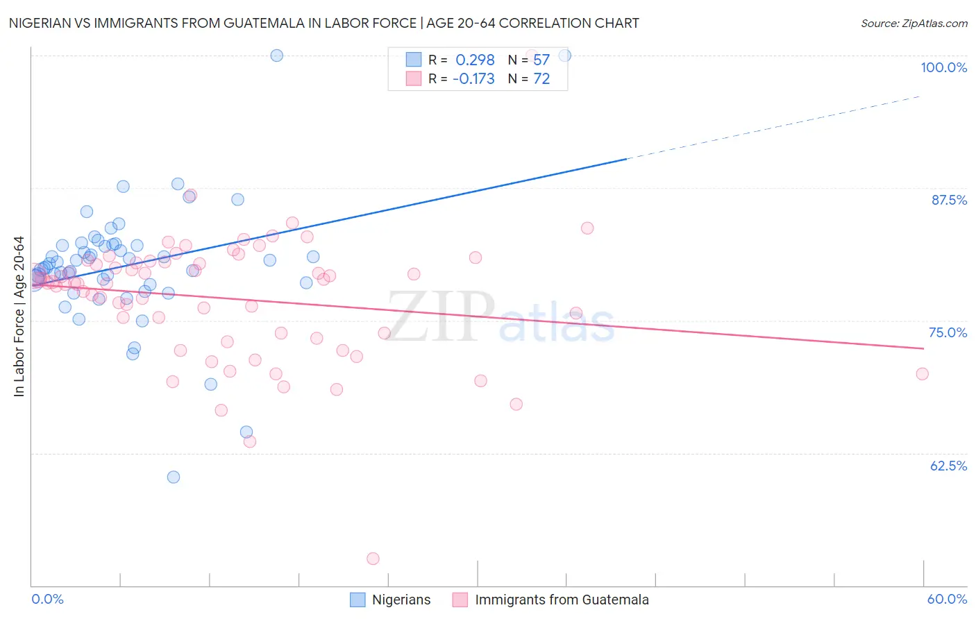 Nigerian vs Immigrants from Guatemala In Labor Force | Age 20-64
