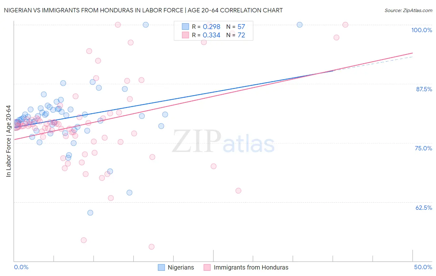 Nigerian vs Immigrants from Honduras In Labor Force | Age 20-64