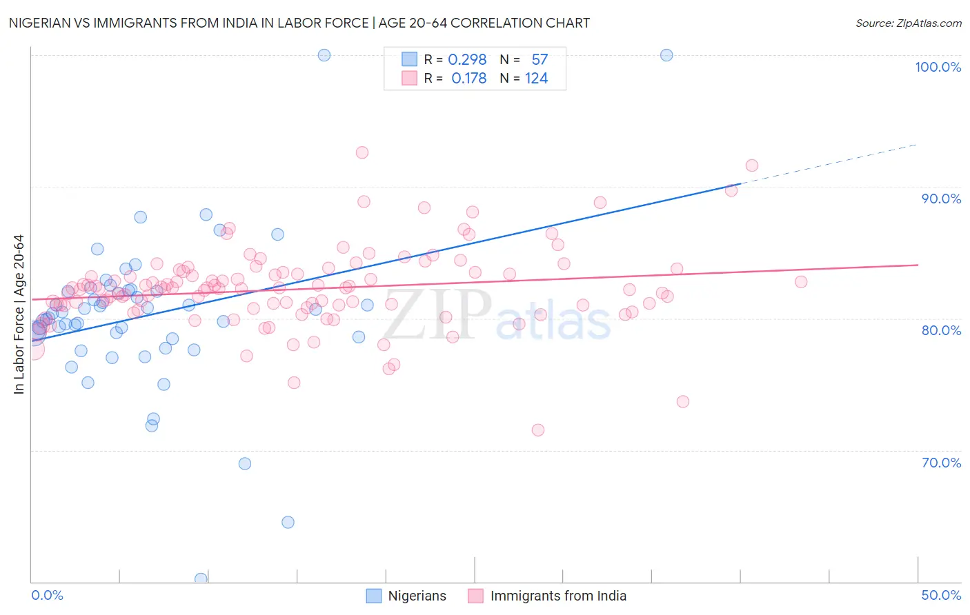 Nigerian vs Immigrants from India In Labor Force | Age 20-64