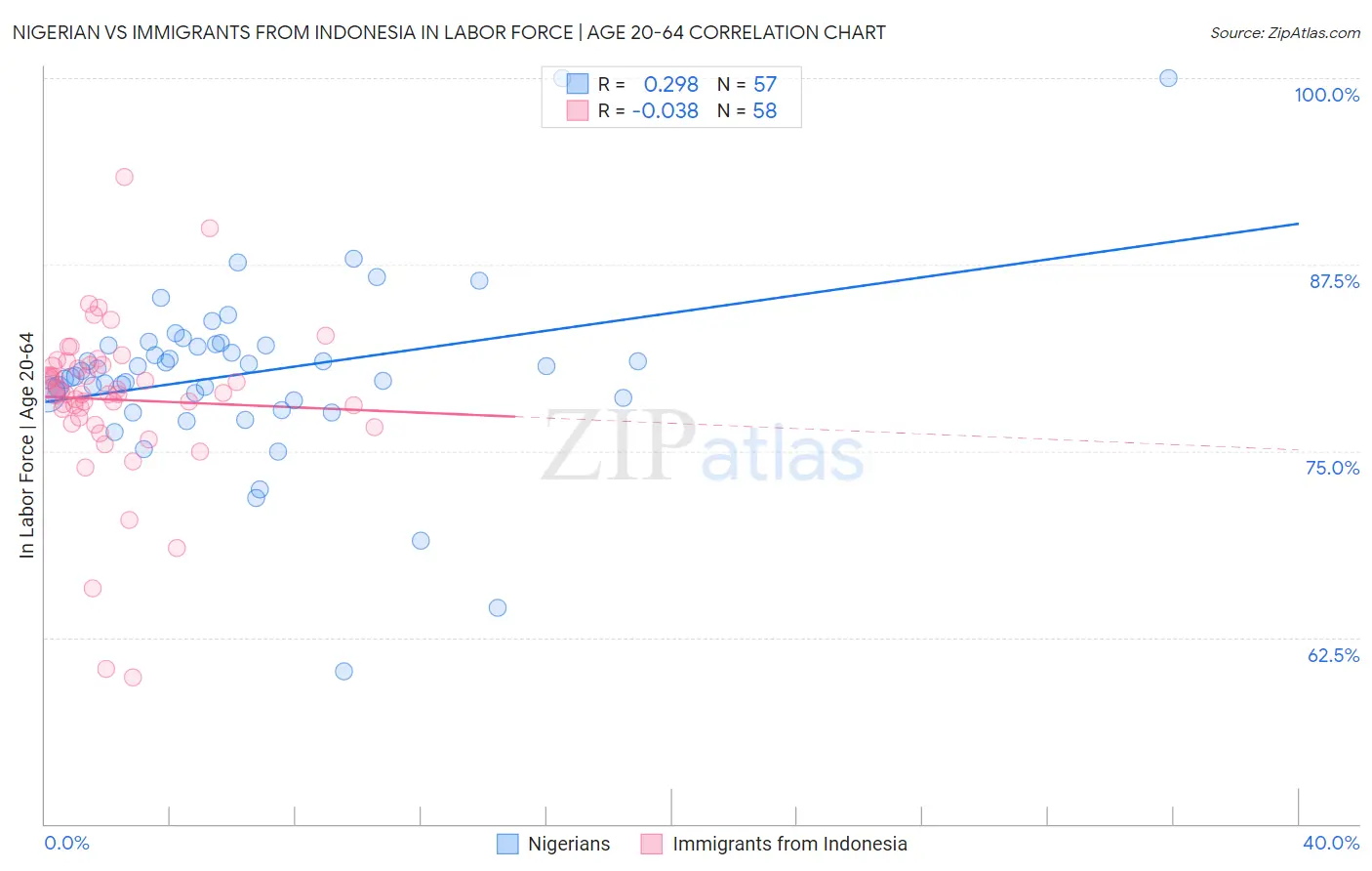 Nigerian vs Immigrants from Indonesia In Labor Force | Age 20-64