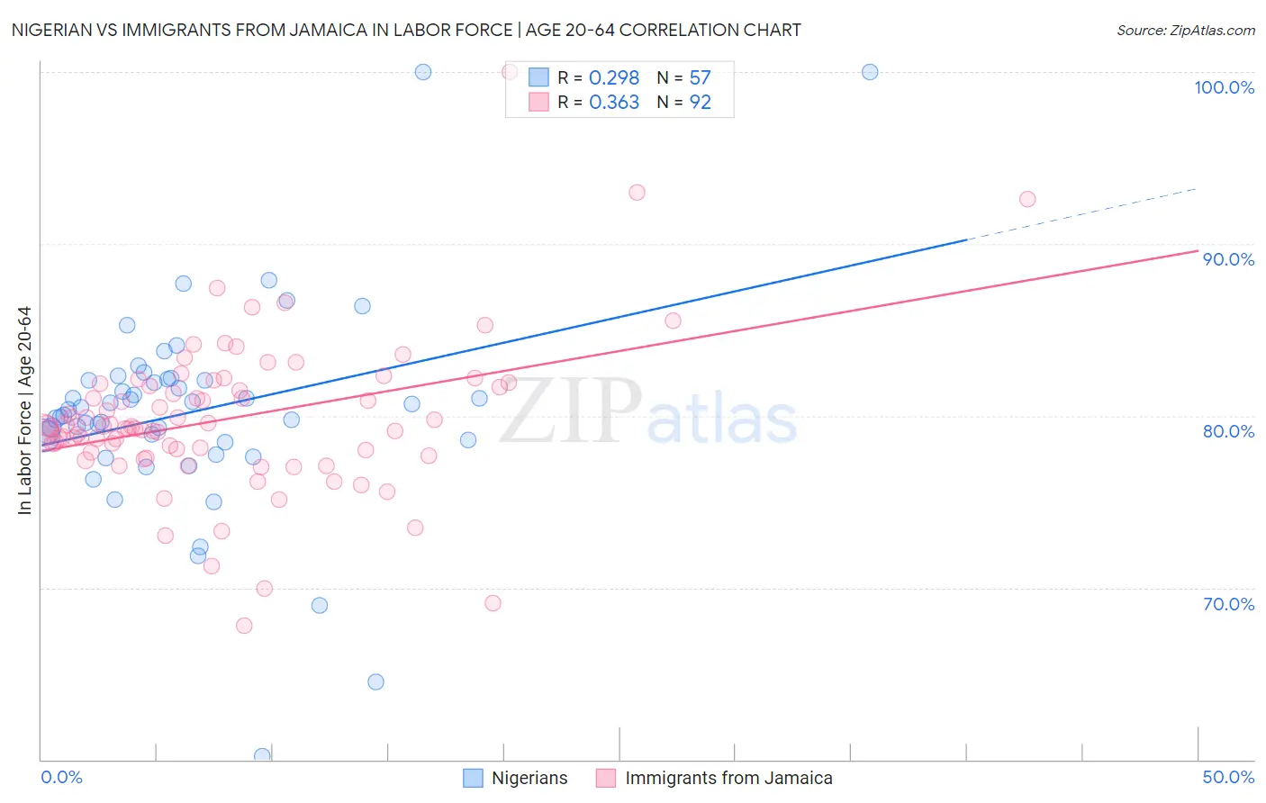 Nigerian vs Immigrants from Jamaica In Labor Force | Age 20-64