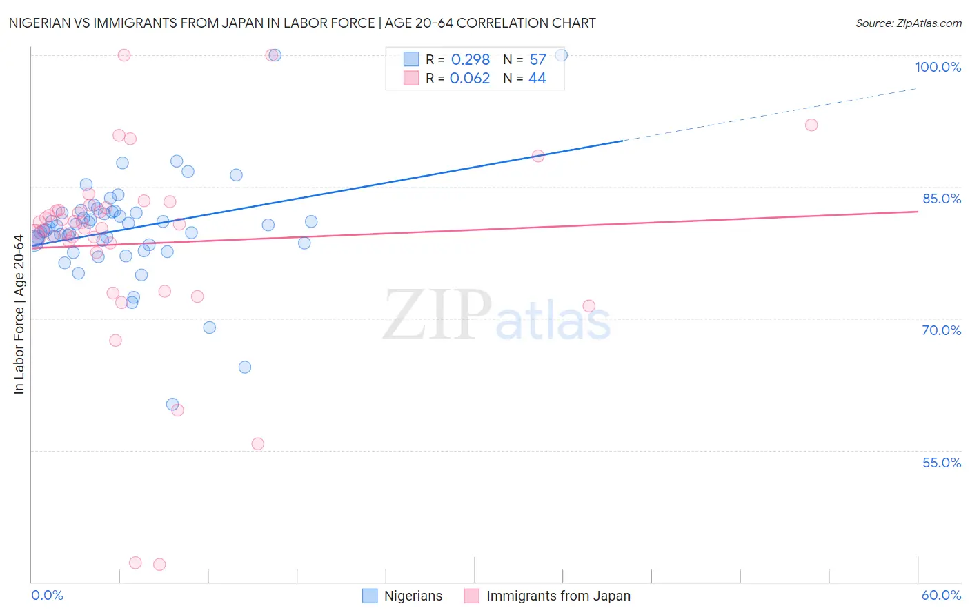 Nigerian vs Immigrants from Japan In Labor Force | Age 20-64
