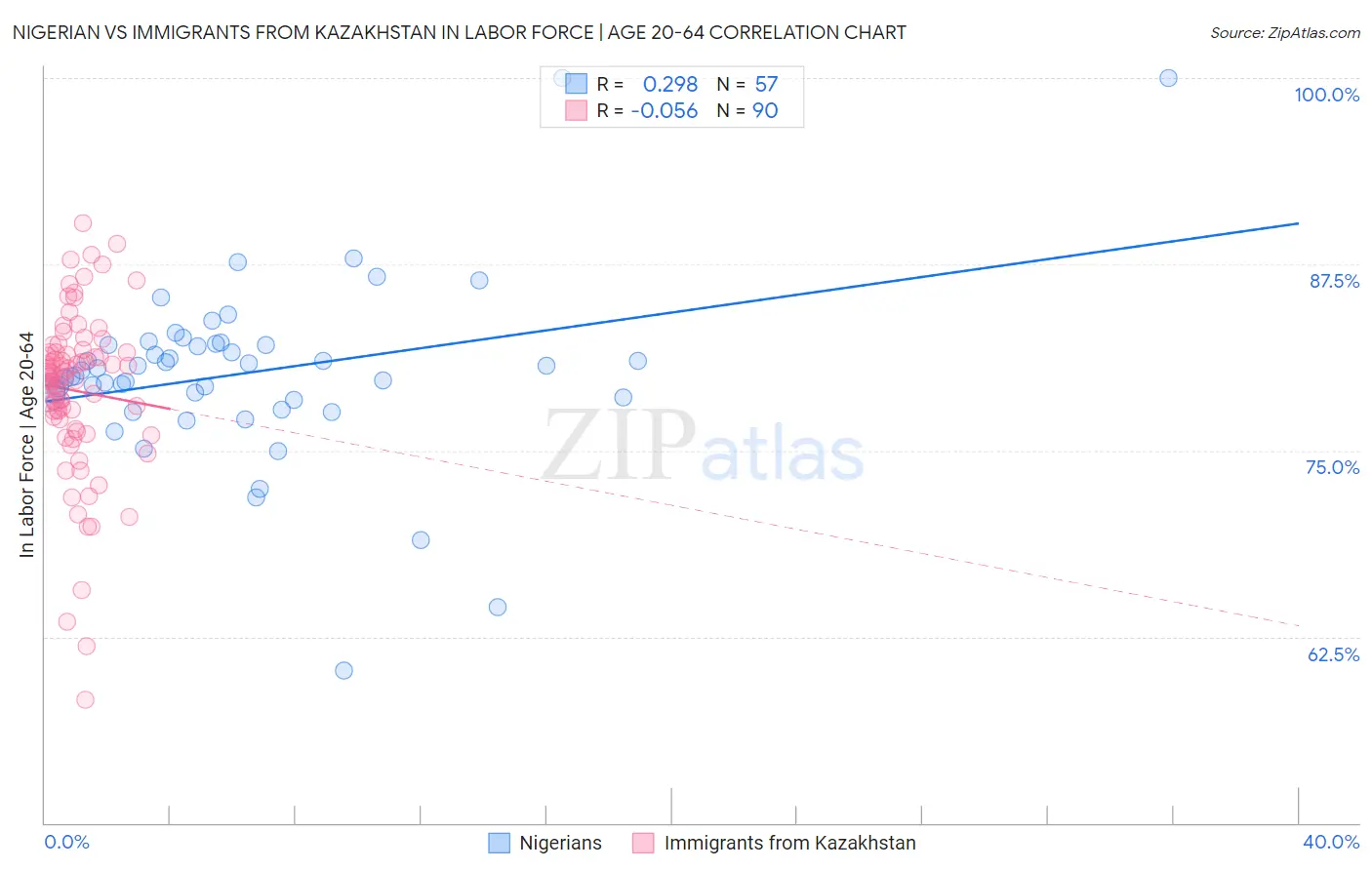 Nigerian vs Immigrants from Kazakhstan In Labor Force | Age 20-64