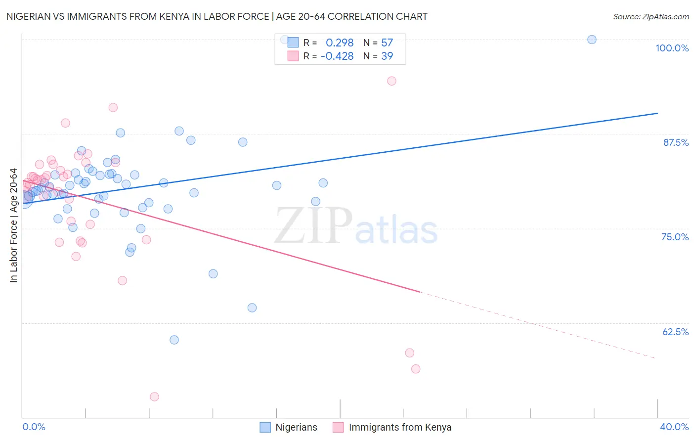 Nigerian vs Immigrants from Kenya In Labor Force | Age 20-64