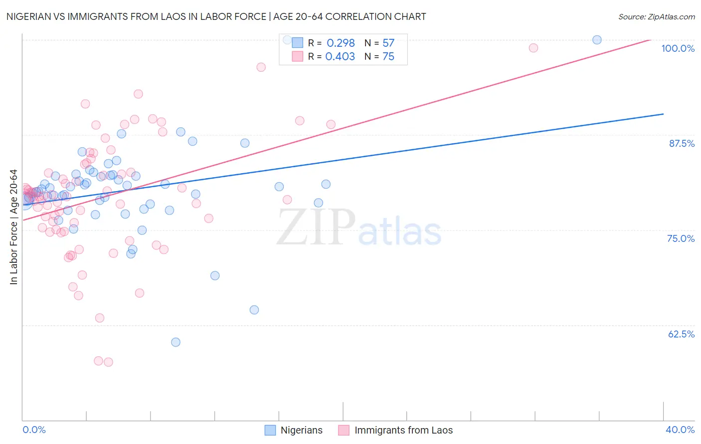 Nigerian vs Immigrants from Laos In Labor Force | Age 20-64