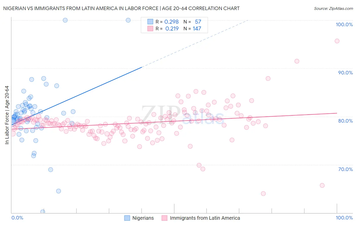 Nigerian vs Immigrants from Latin America In Labor Force | Age 20-64