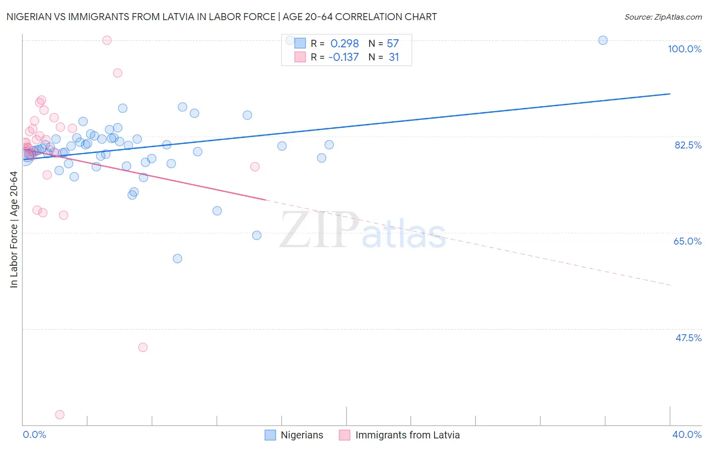 Nigerian vs Immigrants from Latvia In Labor Force | Age 20-64