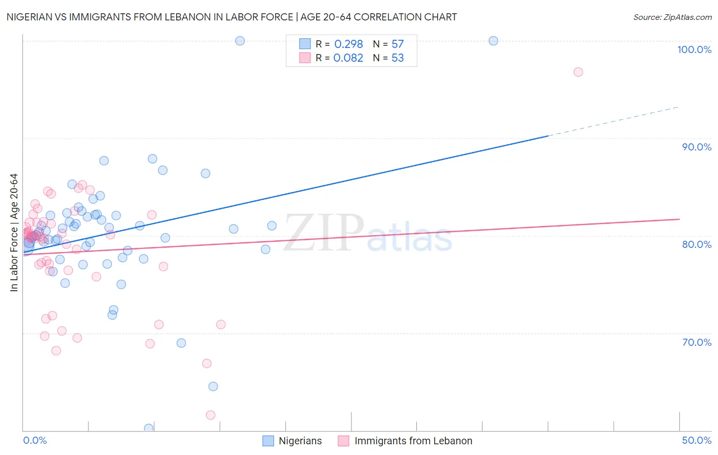 Nigerian vs Immigrants from Lebanon In Labor Force | Age 20-64