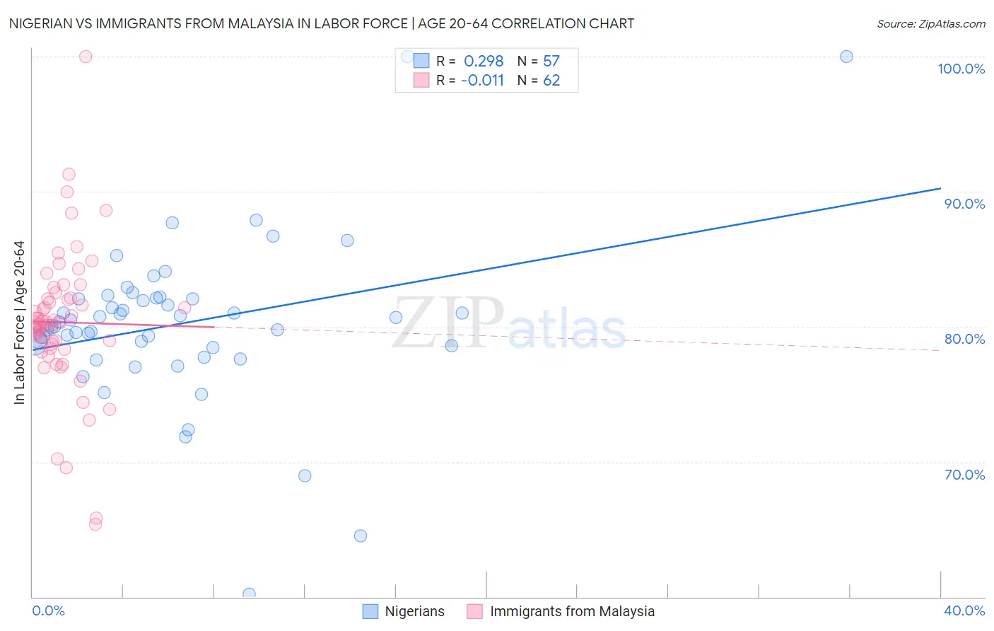 Nigerian vs Immigrants from Malaysia In Labor Force | Age 20-64