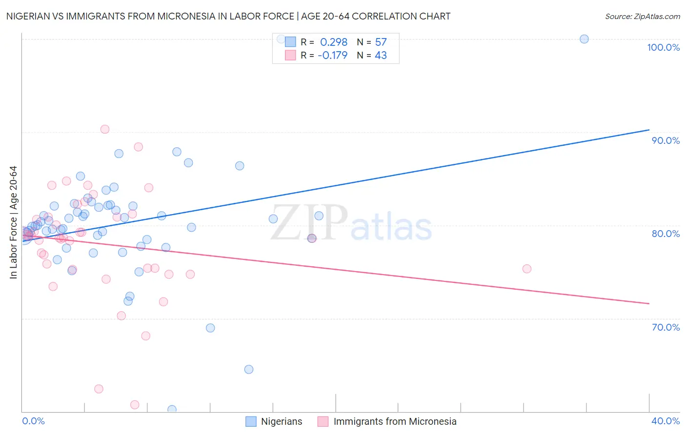 Nigerian vs Immigrants from Micronesia In Labor Force | Age 20-64