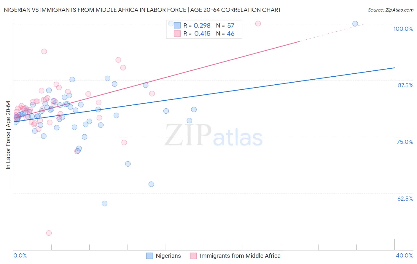 Nigerian vs Immigrants from Middle Africa In Labor Force | Age 20-64