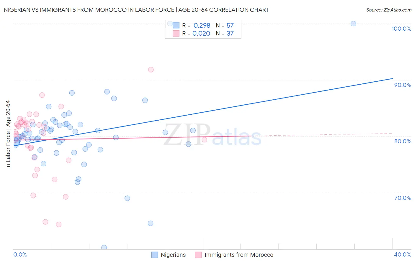 Nigerian vs Immigrants from Morocco In Labor Force | Age 20-64