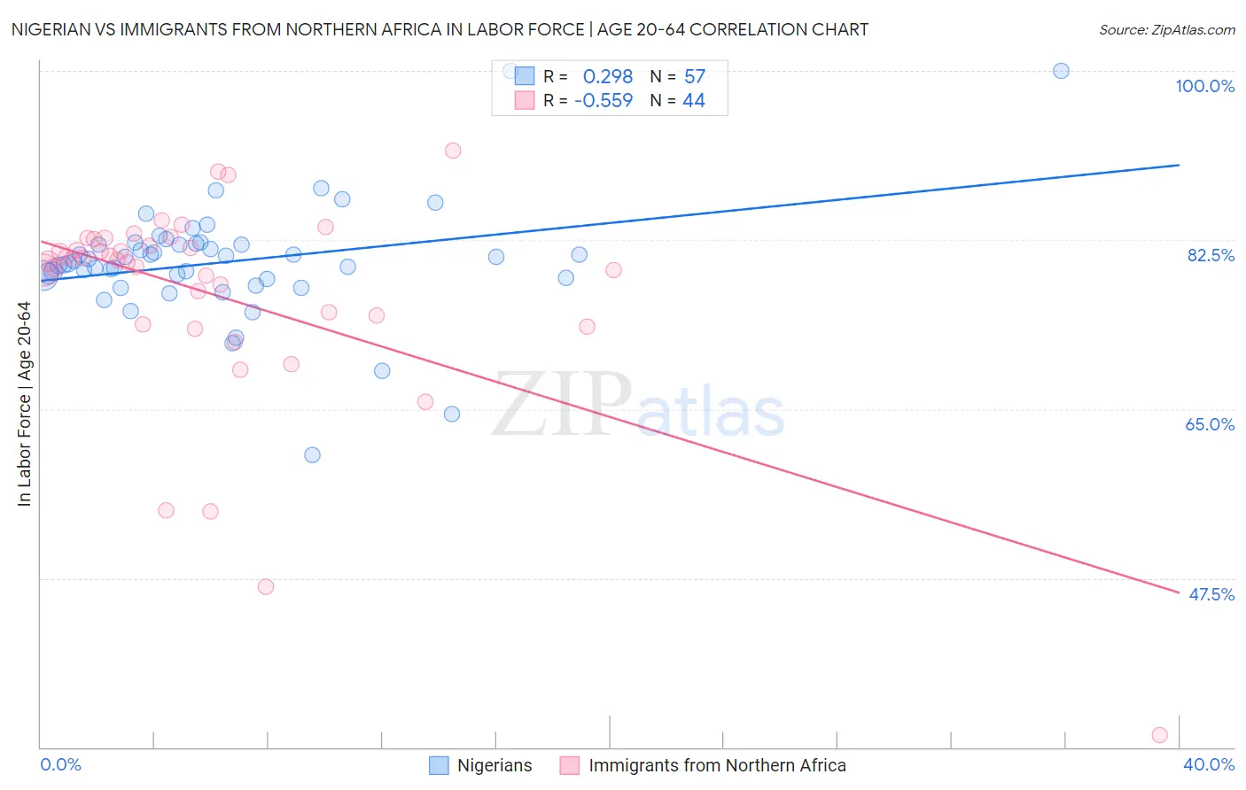 Nigerian vs Immigrants from Northern Africa In Labor Force | Age 20-64