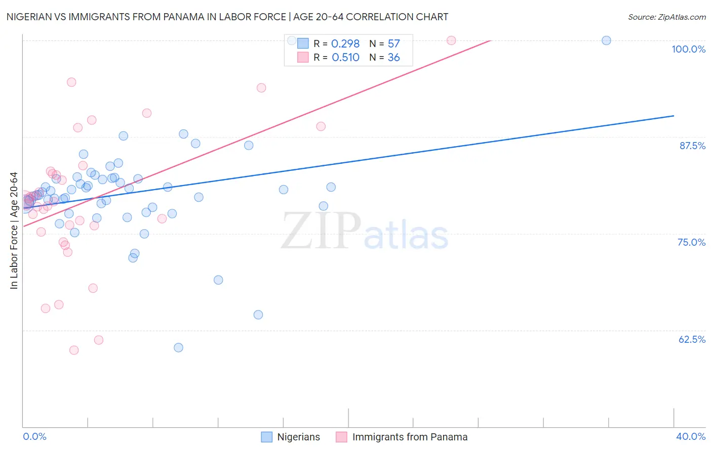 Nigerian vs Immigrants from Panama In Labor Force | Age 20-64