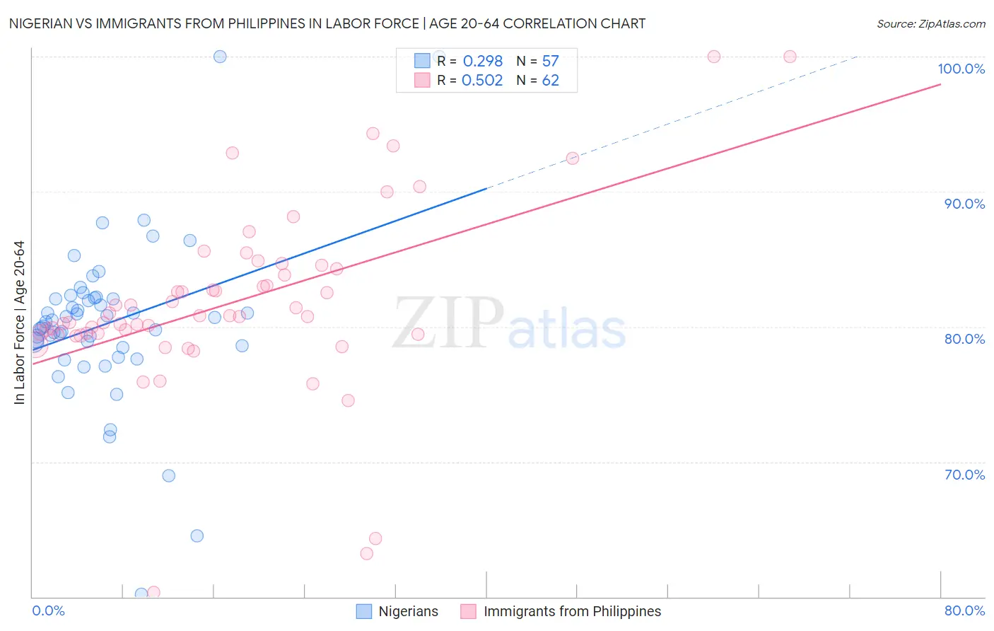 Nigerian vs Immigrants from Philippines In Labor Force | Age 20-64