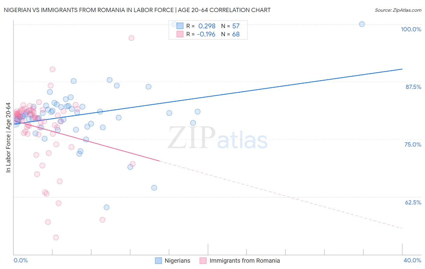 Nigerian vs Immigrants from Romania In Labor Force | Age 20-64