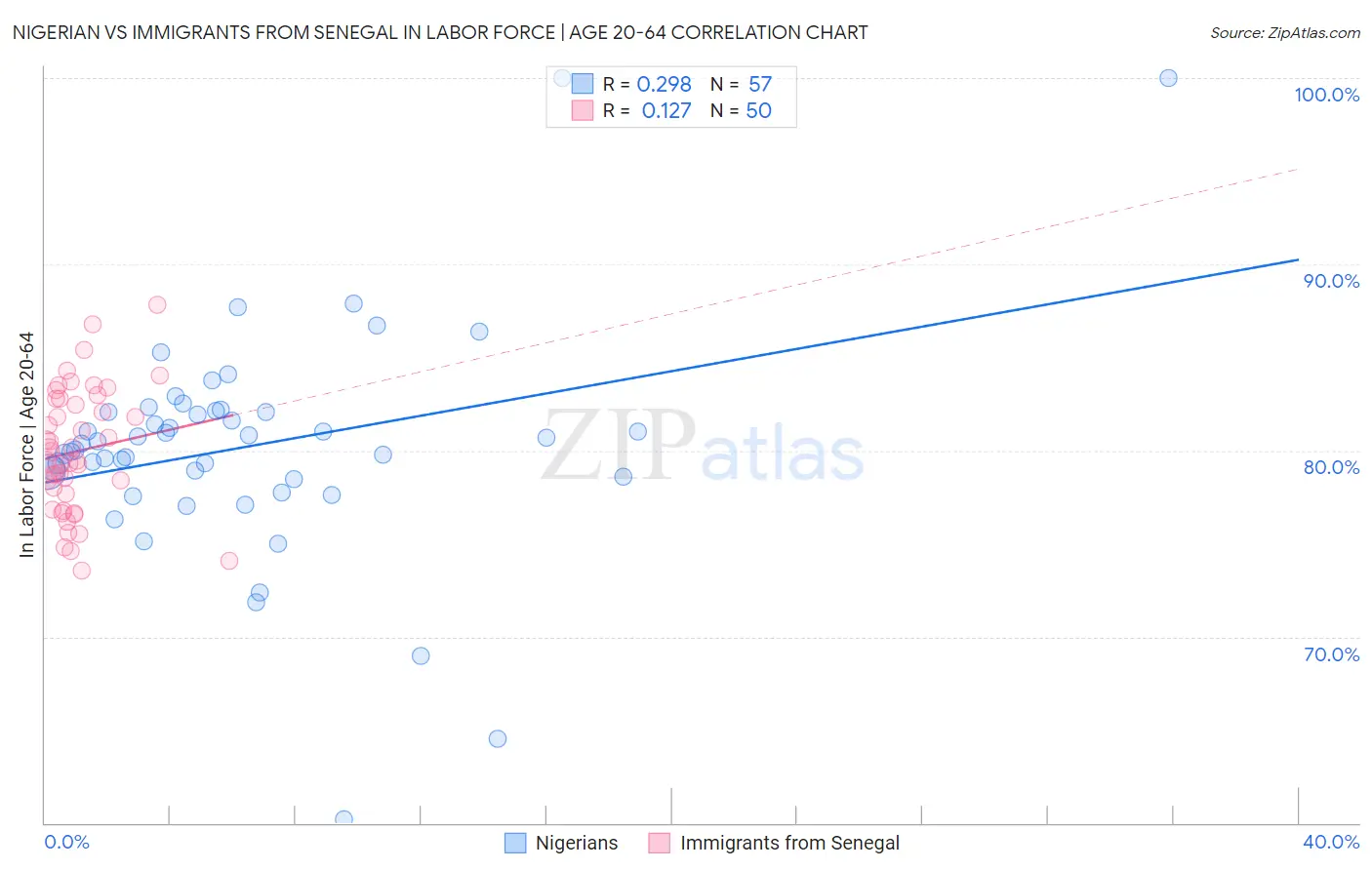 Nigerian vs Immigrants from Senegal In Labor Force | Age 20-64