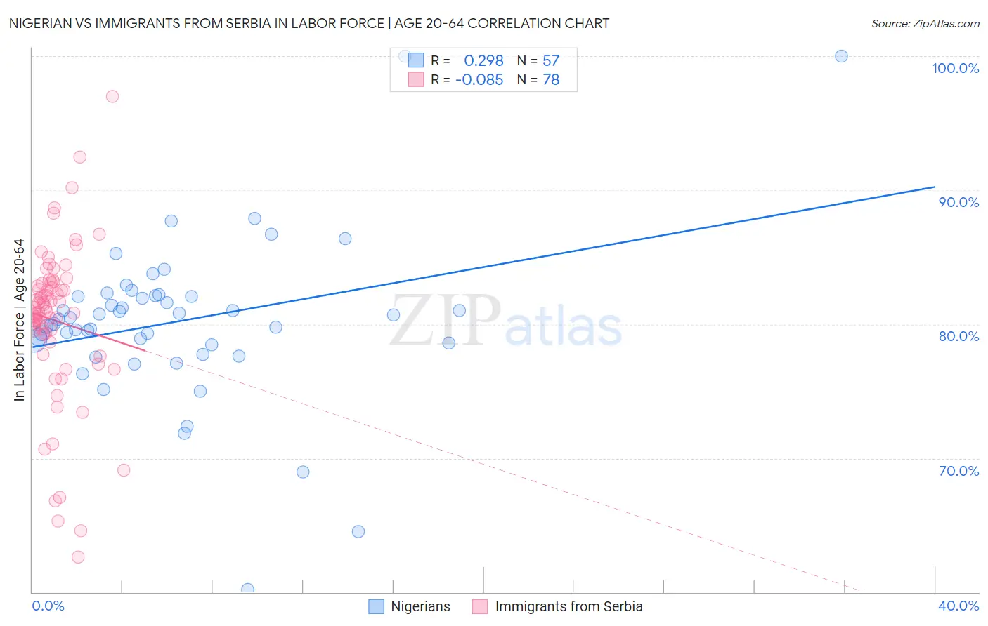 Nigerian vs Immigrants from Serbia In Labor Force | Age 20-64