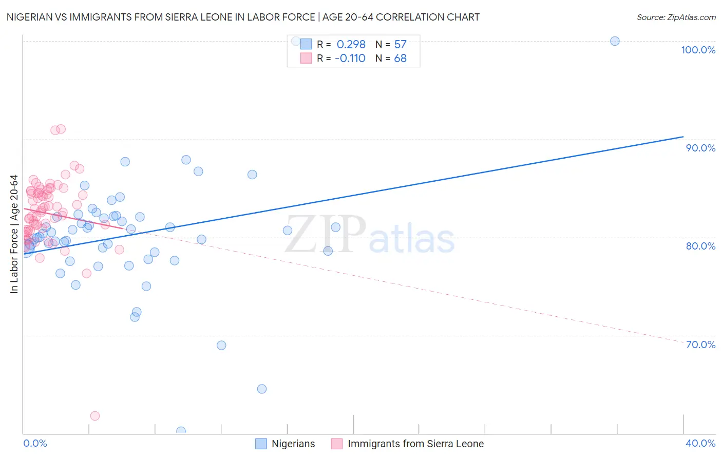 Nigerian vs Immigrants from Sierra Leone In Labor Force | Age 20-64