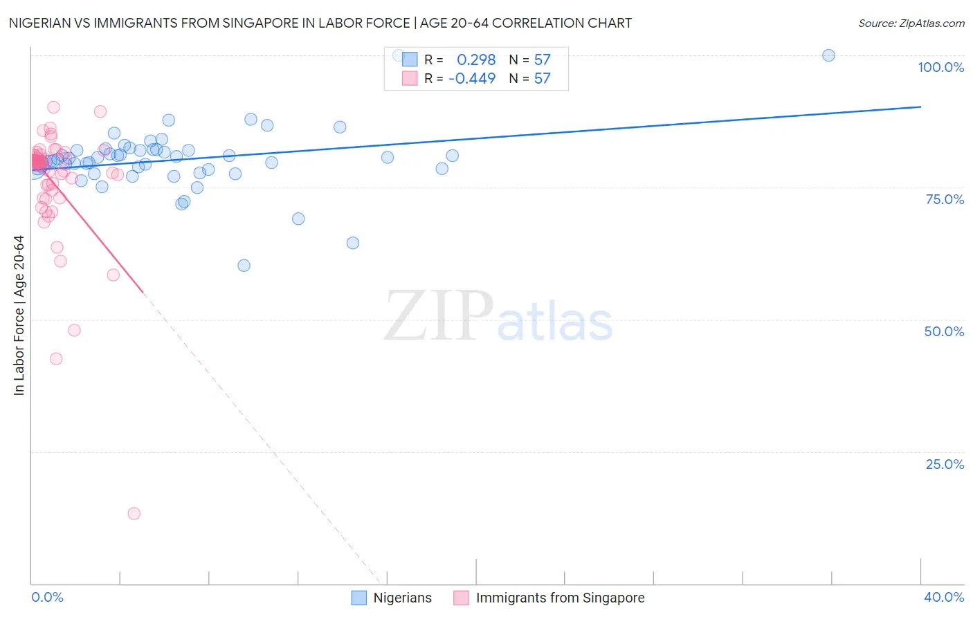 Nigerian vs Immigrants from Singapore In Labor Force | Age 20-64