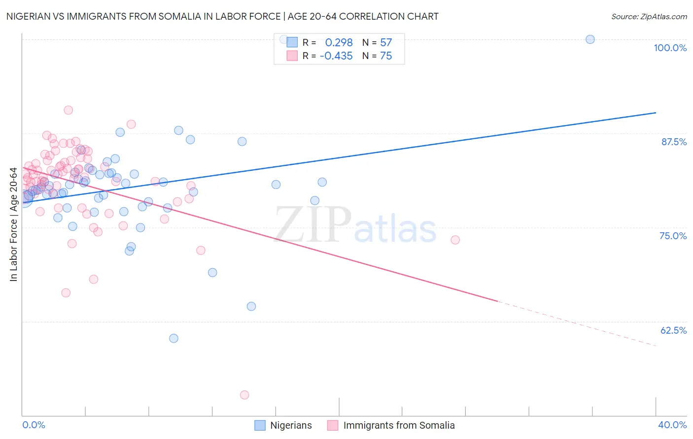 Nigerian vs Immigrants from Somalia In Labor Force | Age 20-64